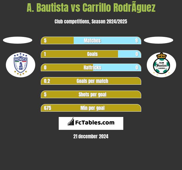 A. Bautista vs Carrillo RodrÃ­guez h2h player stats