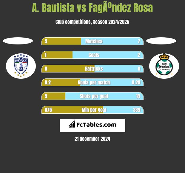 A. Bautista vs FagÃºndez Rosa h2h player stats