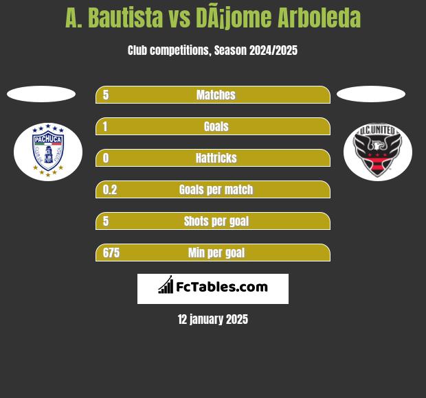 A. Bautista vs DÃ¡jome Arboleda h2h player stats