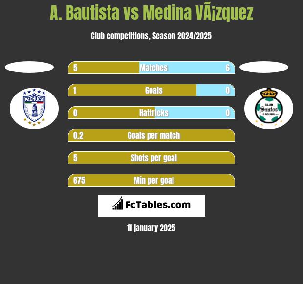 A. Bautista vs Medina VÃ¡zquez h2h player stats