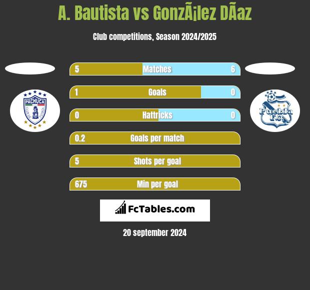 A. Bautista vs GonzÃ¡lez DÃ­az h2h player stats