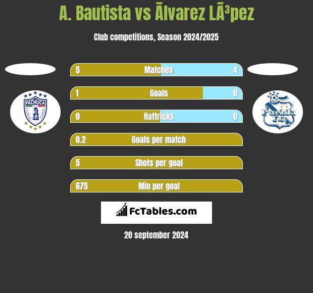 A. Bautista vs Ãlvarez LÃ³pez h2h player stats