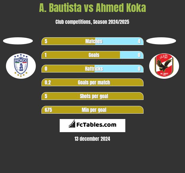 A. Bautista vs Ahmed Koka h2h player stats