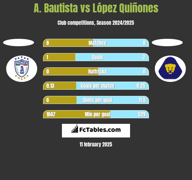 A. Bautista vs López Quiñones h2h player stats