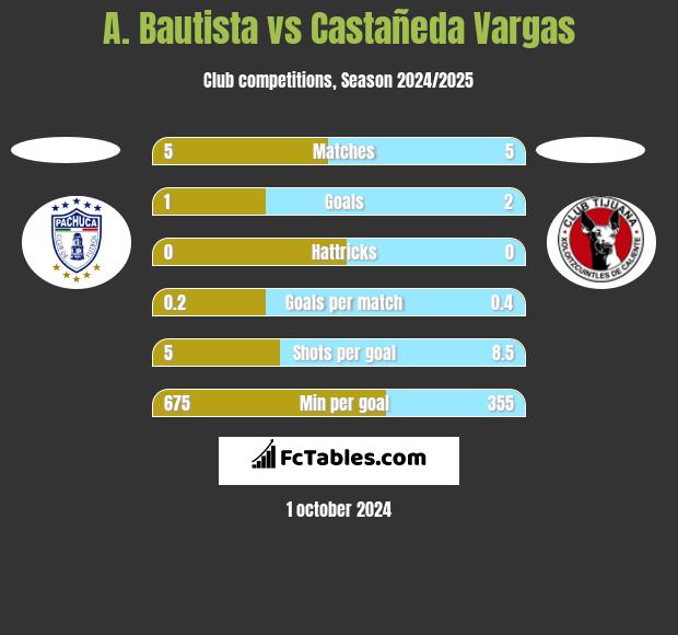 A. Bautista vs Castañeda Vargas h2h player stats