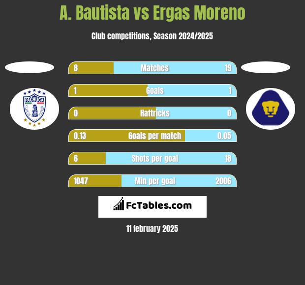 A. Bautista vs Ergas Moreno h2h player stats