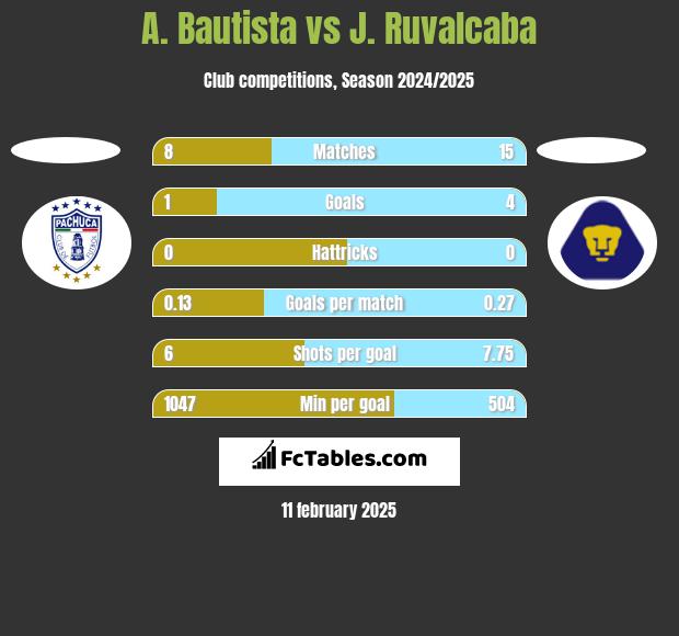 A. Bautista vs J. Ruvalcaba h2h player stats