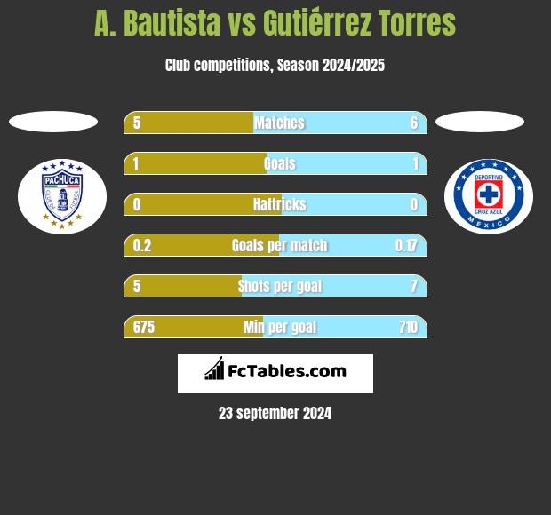 A. Bautista vs Gutiérrez Torres h2h player stats