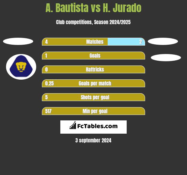 A. Bautista vs H. Jurado h2h player stats