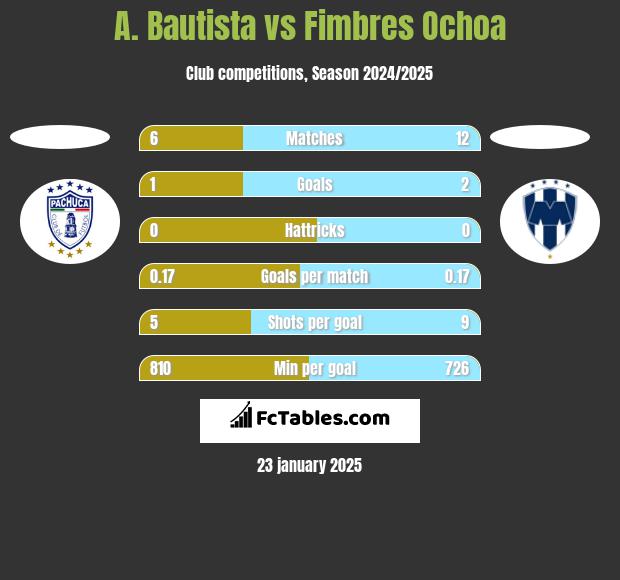 A. Bautista vs Fimbres Ochoa h2h player stats