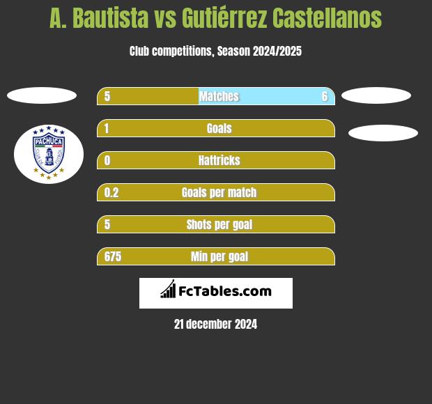 A. Bautista vs Gutiérrez Castellanos h2h player stats