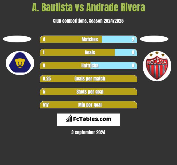 A. Bautista vs Andrade Rivera h2h player stats