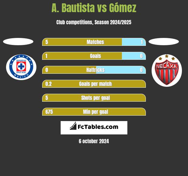 A. Bautista vs Gómez h2h player stats