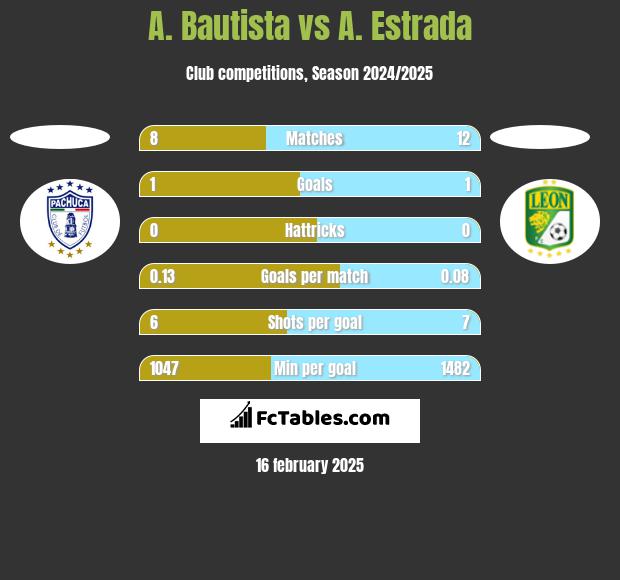 A. Bautista vs A. Estrada h2h player stats