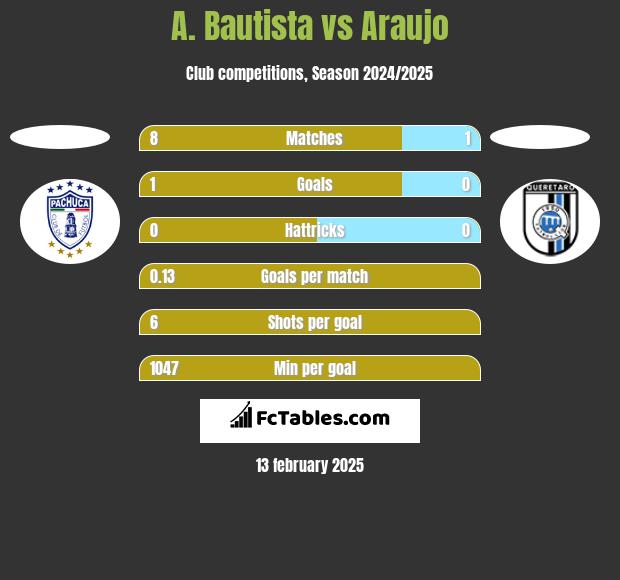 A. Bautista vs Araujo h2h player stats