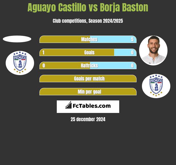 Aguayo Castillo vs Borja Baston h2h player stats