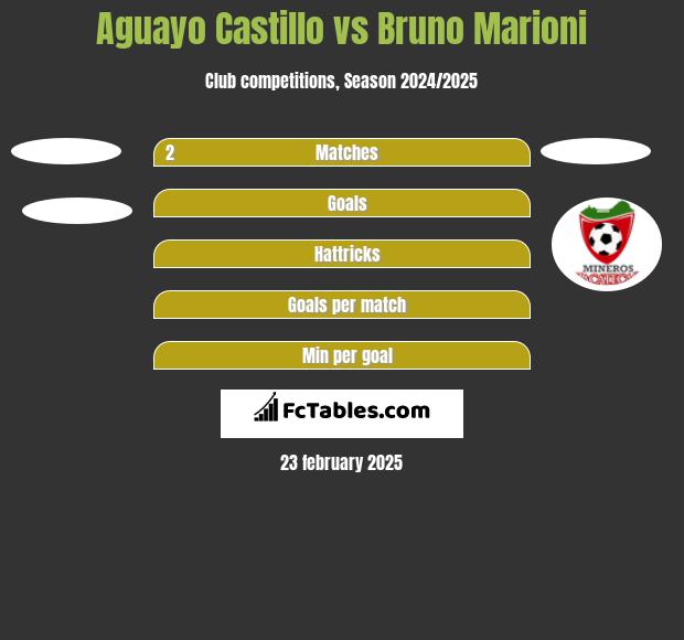 Aguayo Castillo vs Bruno Marioni h2h player stats