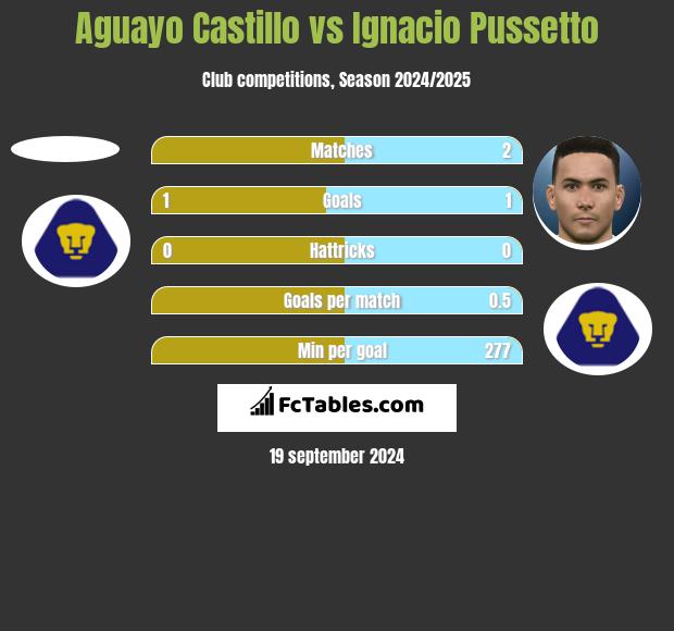 Aguayo Castillo vs Ignacio Pussetto h2h player stats