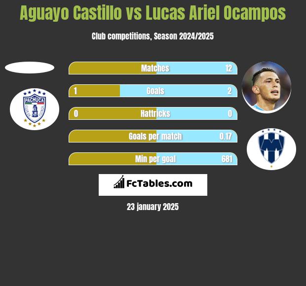 Aguayo Castillo vs Lucas Ariel Ocampos h2h player stats