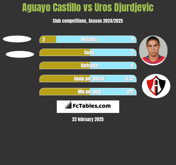 Aguayo Castillo vs Uros Djurdjevic h2h player stats