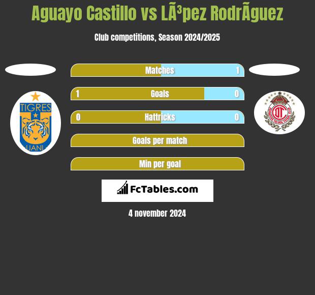 Aguayo Castillo vs LÃ³pez RodrÃ­guez h2h player stats