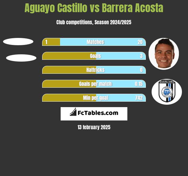 Aguayo Castillo vs Barrera Acosta h2h player stats