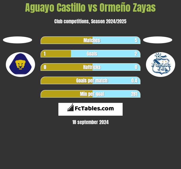 Aguayo Castillo vs Ormeño Zayas h2h player stats