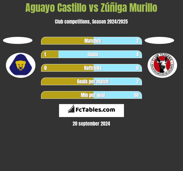 Aguayo Castillo vs Zúñiga Murillo h2h player stats