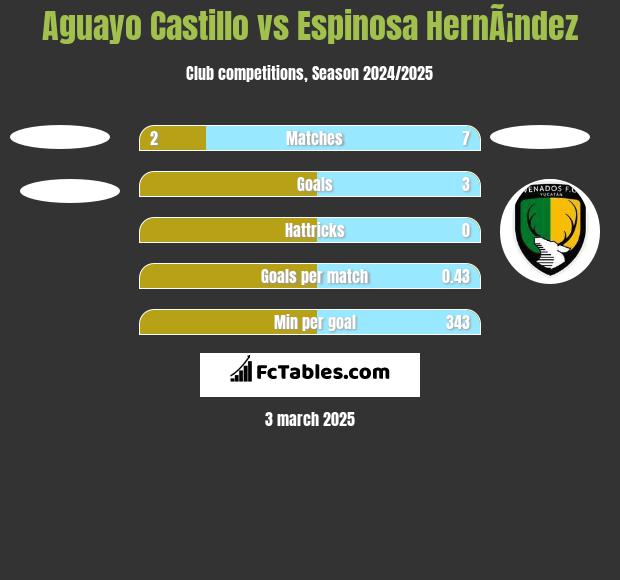 Aguayo Castillo vs Espinosa HernÃ¡ndez h2h player stats