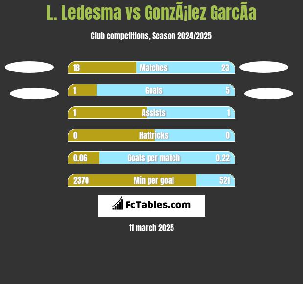 L. Ledesma vs GonzÃ¡lez GarcÃ­a h2h player stats