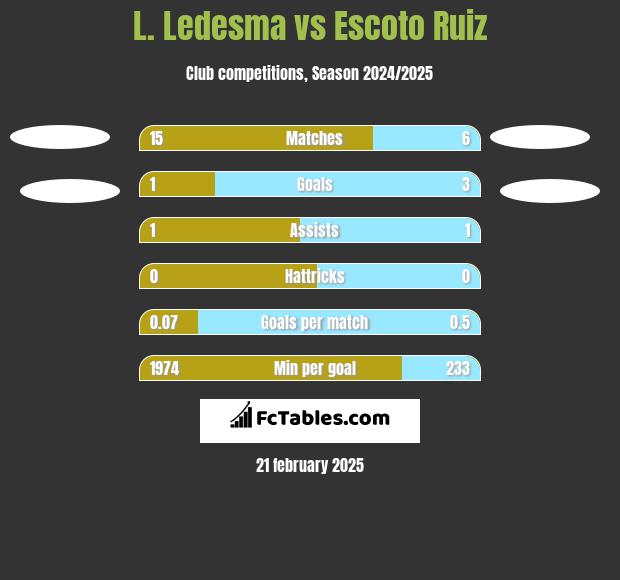 L. Ledesma vs Escoto Ruiz h2h player stats