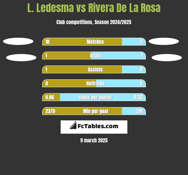 L. Ledesma vs Rivera De La Rosa h2h player stats