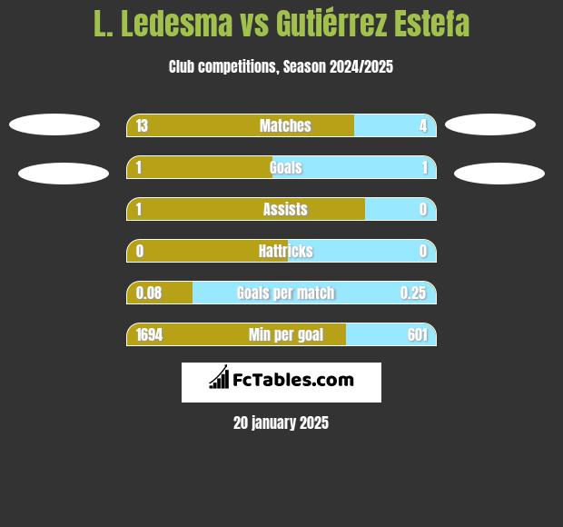 L. Ledesma vs Gutiérrez Estefa h2h player stats