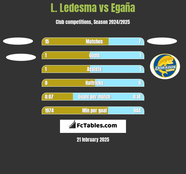 L. Ledesma vs Egaña h2h player stats