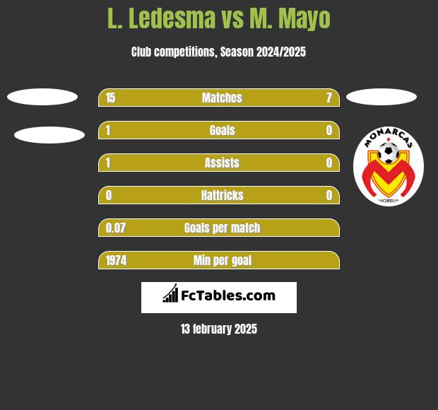 L. Ledesma vs M. Mayo h2h player stats