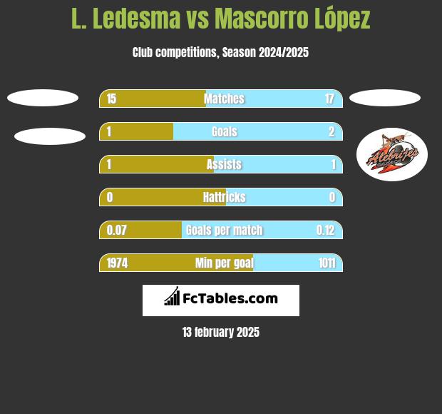 L. Ledesma vs Mascorro López h2h player stats