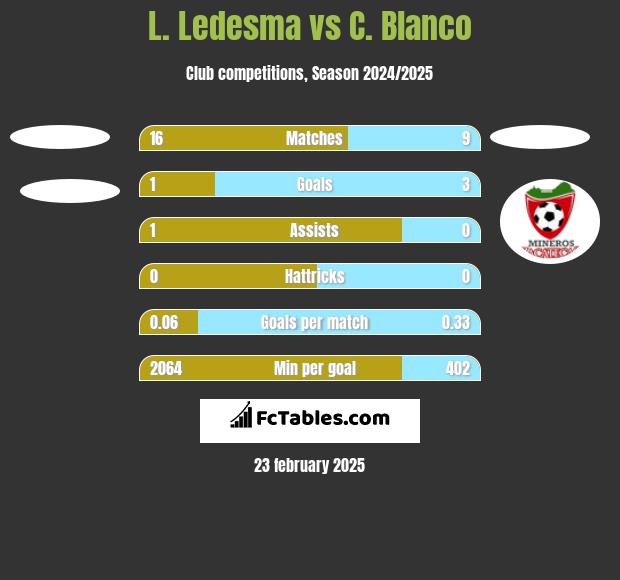 L. Ledesma vs C. Blanco h2h player stats