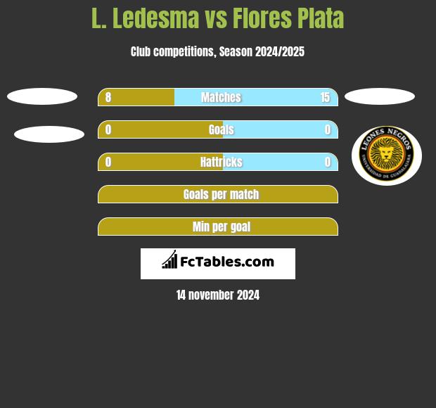 L. Ledesma vs Flores Plata h2h player stats