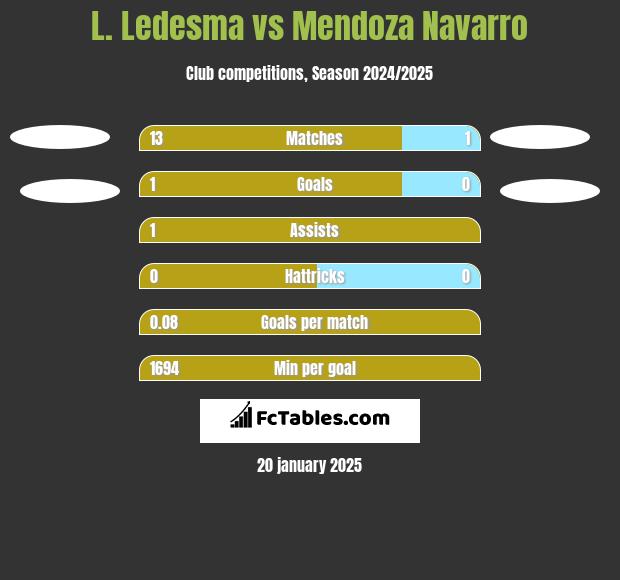 L. Ledesma vs Mendoza Navarro h2h player stats