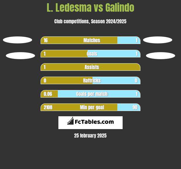 L. Ledesma vs Galindo h2h player stats