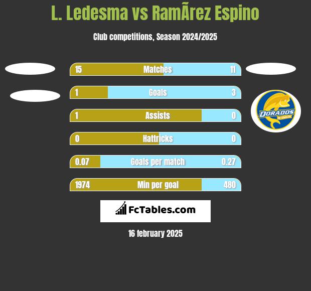 L. Ledesma vs RamÃ­rez Espino h2h player stats