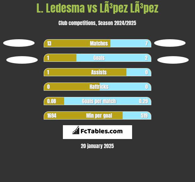 L. Ledesma vs LÃ³pez LÃ³pez h2h player stats