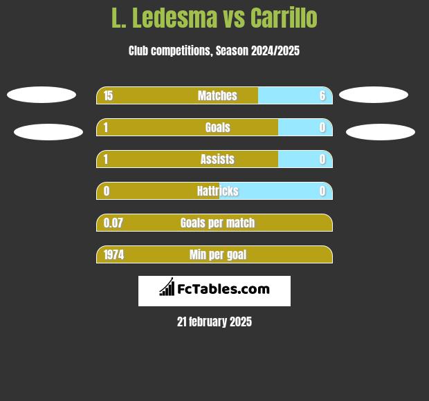 L. Ledesma vs Carrillo h2h player stats