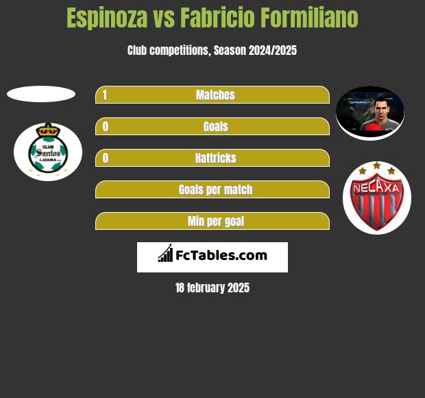 Espinoza vs Fabricio Formiliano h2h player stats