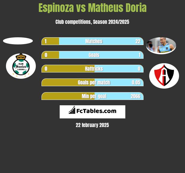 Espinoza vs Matheus Doria h2h player stats