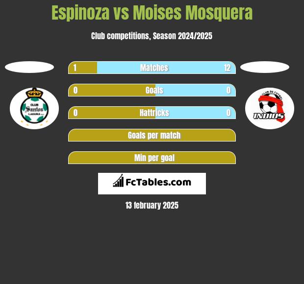 Espinoza vs Moises Mosquera h2h player stats