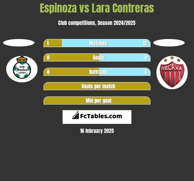 Espinoza vs Lara Contreras h2h player stats