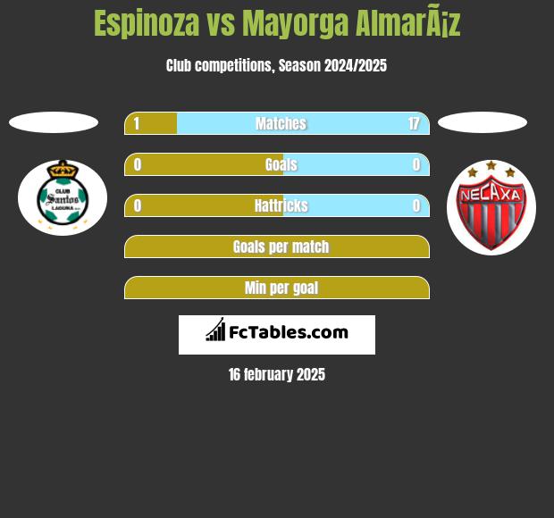 Espinoza vs Mayorga AlmarÃ¡z h2h player stats