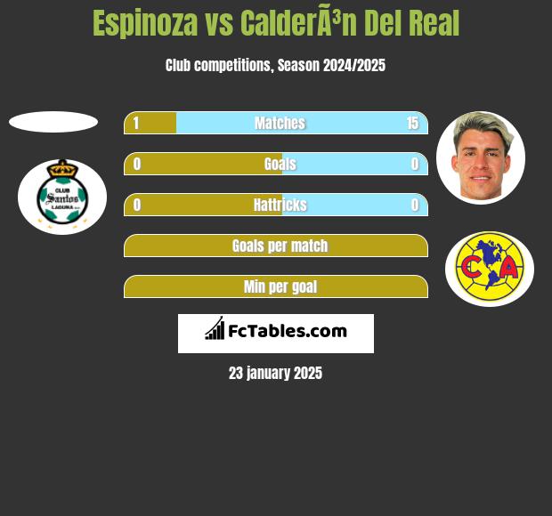 Espinoza vs CalderÃ³n Del Real h2h player stats