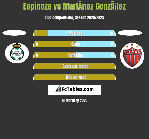 Espinoza vs MartÃ­nez GonzÃ¡lez h2h player stats